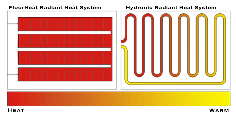 Comparing electric floor heating systems with hydronic floor heating.